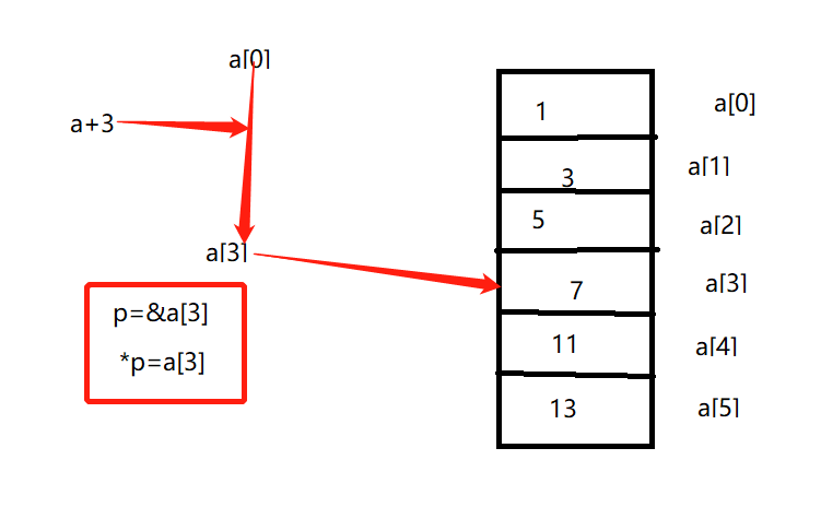 a的首地址是a[0]，对应的值是1，执行a+3之后，变成a[3]