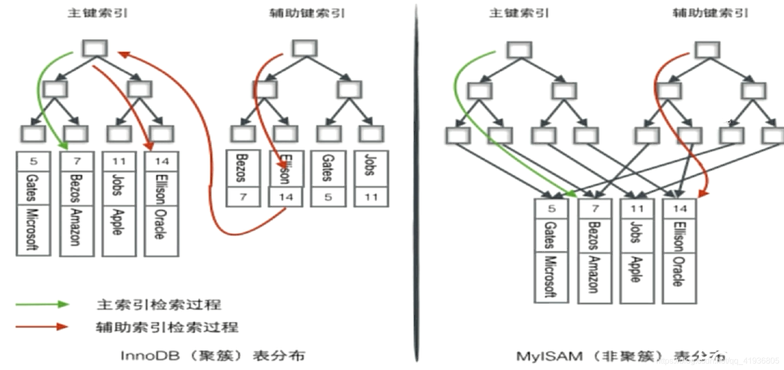 剑指Offer(sql)——密集索引与稀疏索引