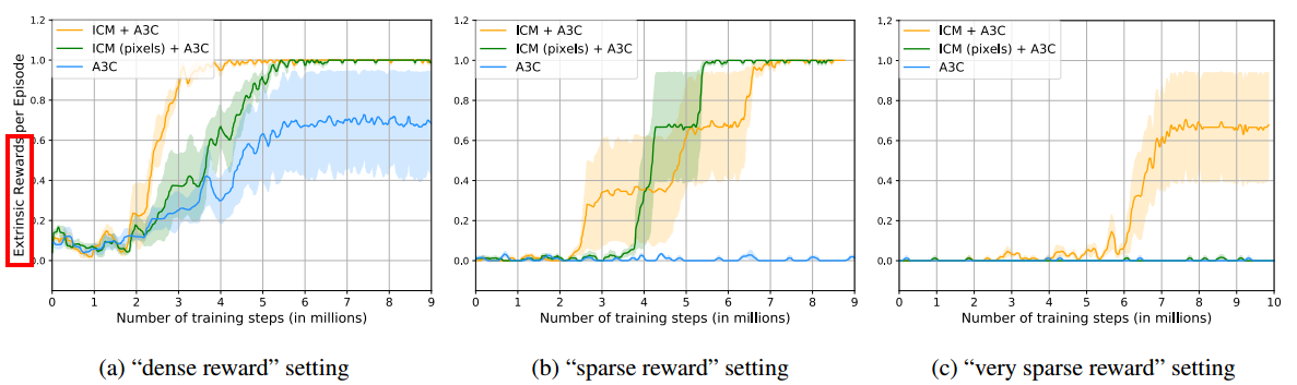 Comparing the performance of the A3C agent with no curiosity (blue) against the curiosity in pixel space agent (green) and theproposed curious ICM-A3C agent (orange) as the hardness of the exploration task is gradually increased from left to right.