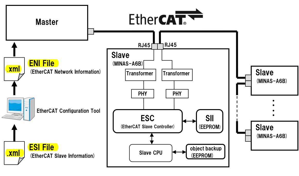 EtherCAT从站设备描述文件xml - 程序员大本营