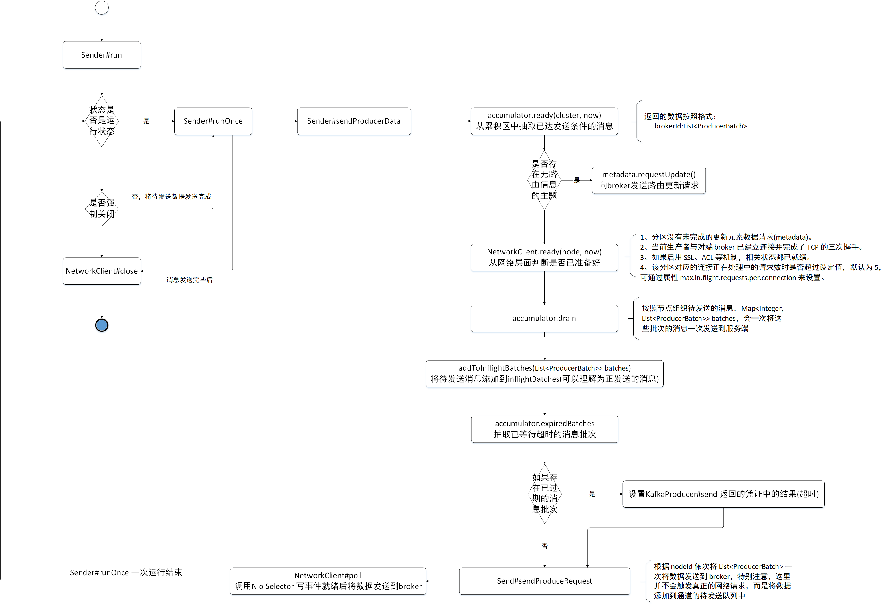 KafkaProducer Sender 线程详解（含详细的执行流程图） 