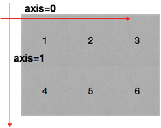 二维数组轴