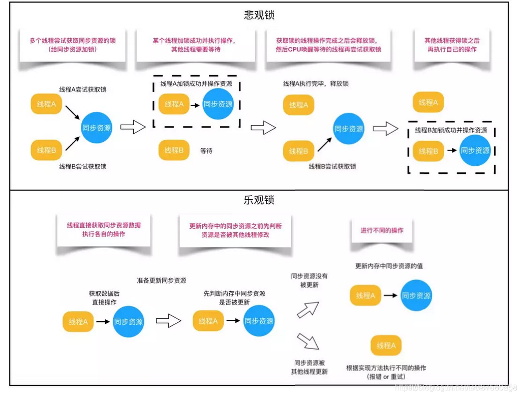 乐观锁与悲观锁