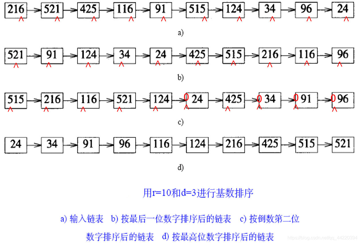 关于排序算法的一点总结