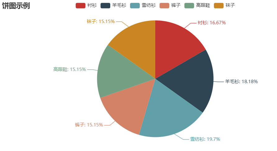 pyecharts图表库学习:Pie（饼图）_pyecharts pie-CSDN博客