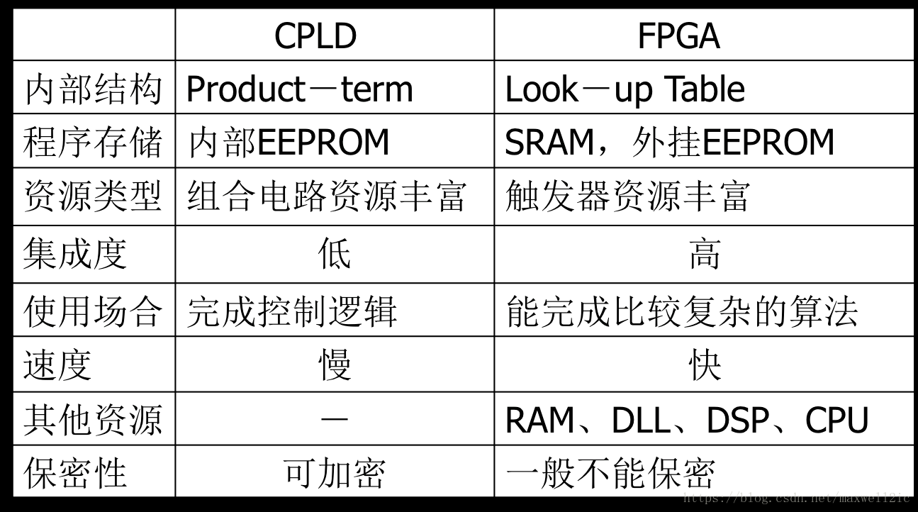 FPGA与CPLD的区别