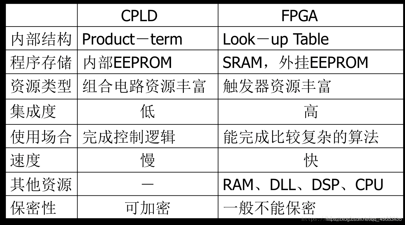 FPGA与CPLD的区别