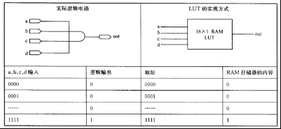 关于CPLD与FPGA的对比分析