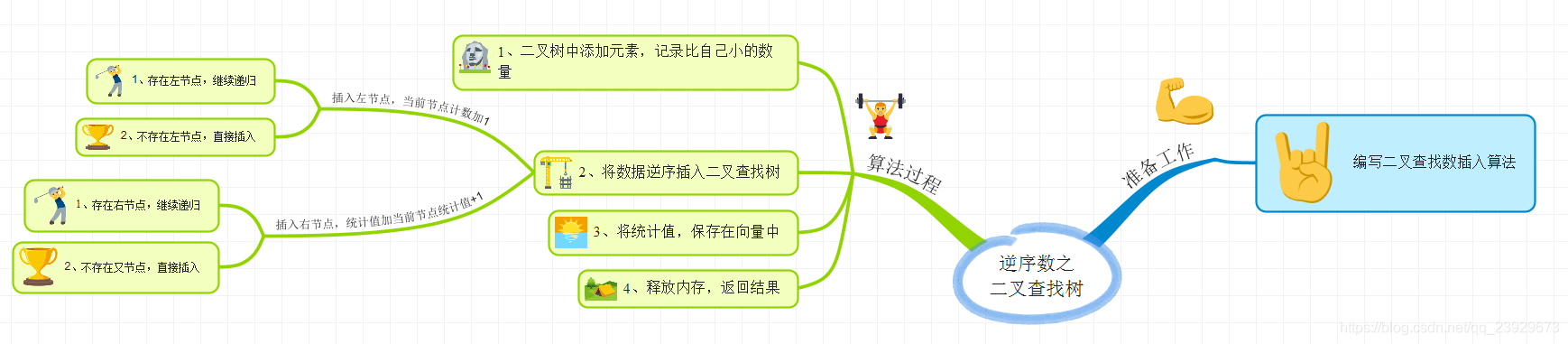 二分查找与二叉树查找