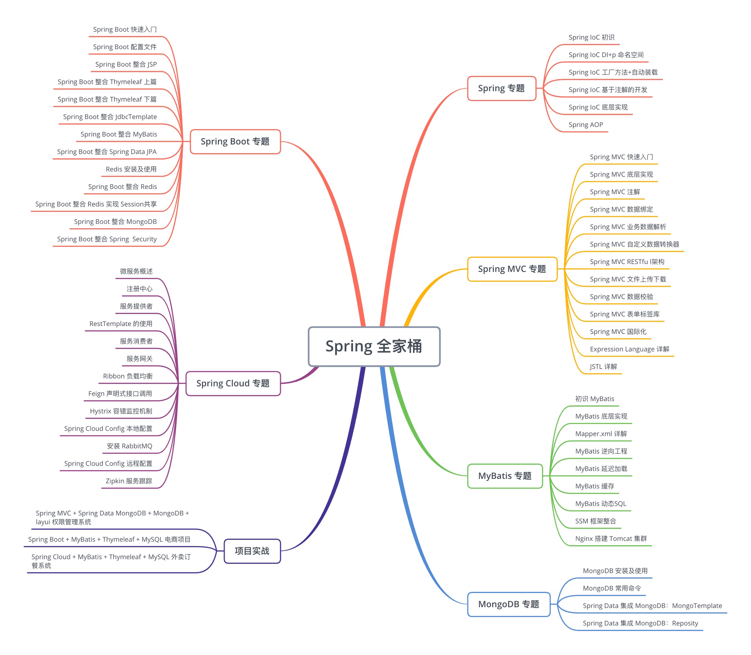 Spring 全家桶成员有哪些?_spring全家桶包含什么-CSDN博客