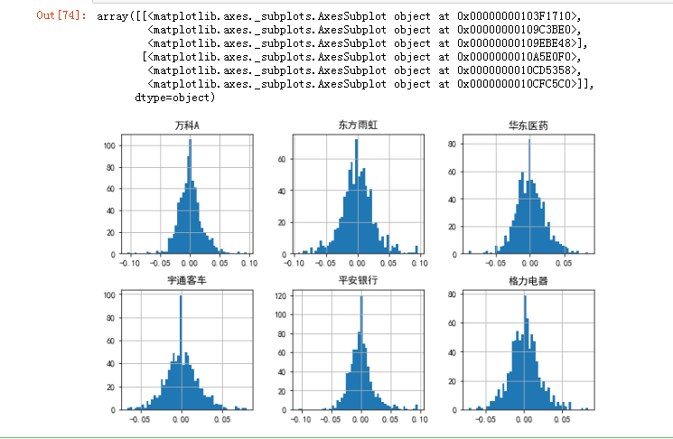 由上图可看出，各股的对数收益率并不太符合正态分布