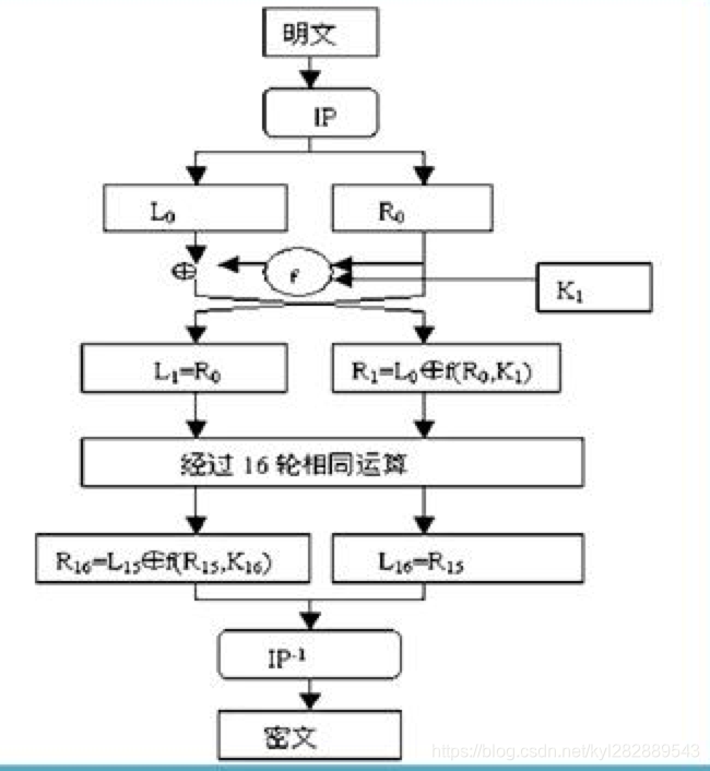 DES加密算法