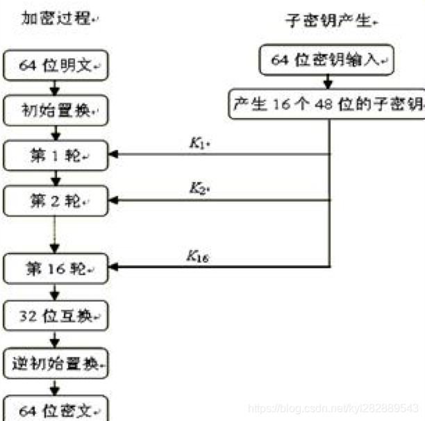 加密过程