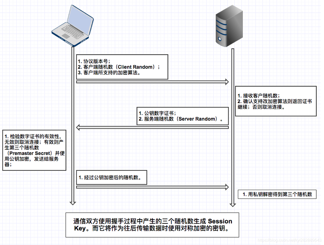 HTTPS中的SSL流程