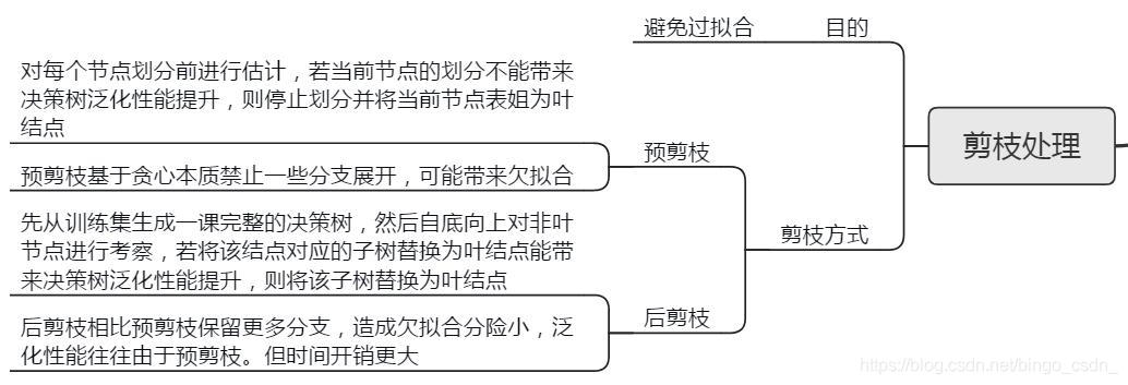 剪枝处理