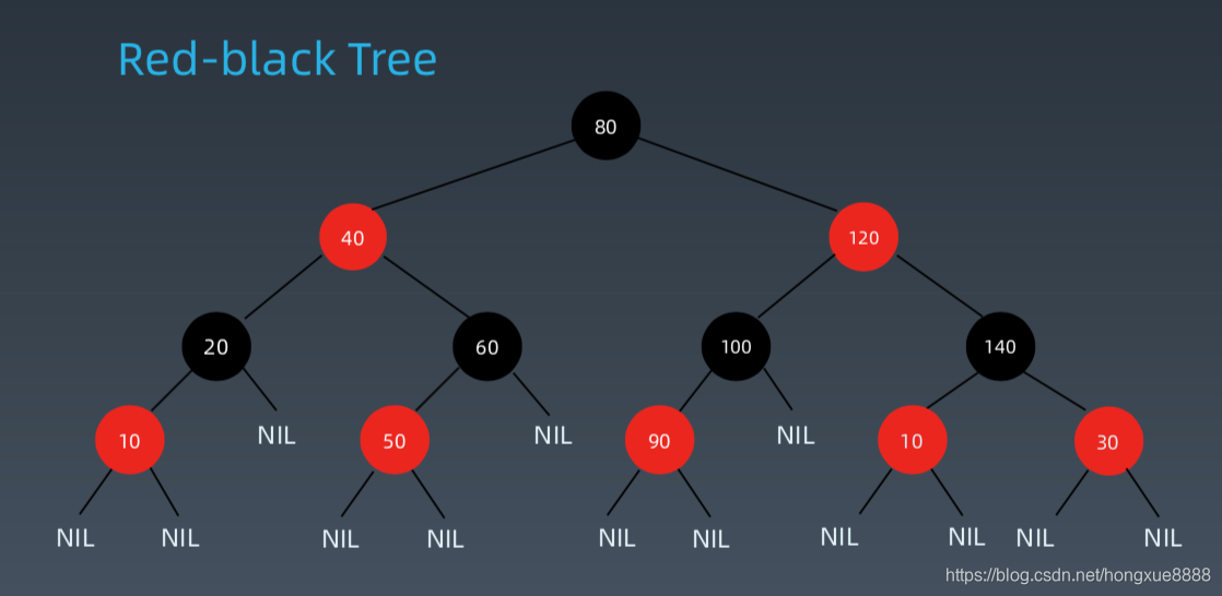 第15课-高级树、AVL 树和红黑树