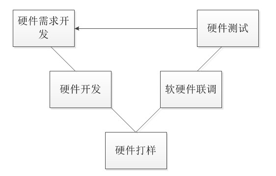 基于V模型的硬件开发流程_硬件开发v模型-CSDN博客