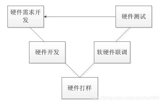 基于V模型的硬件开发流程_硬件开发v模型-CSDN博客