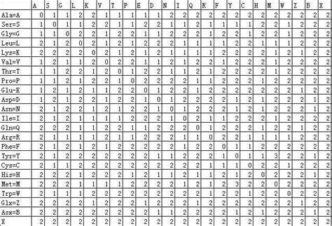 一个氨基酸的打分矩阵