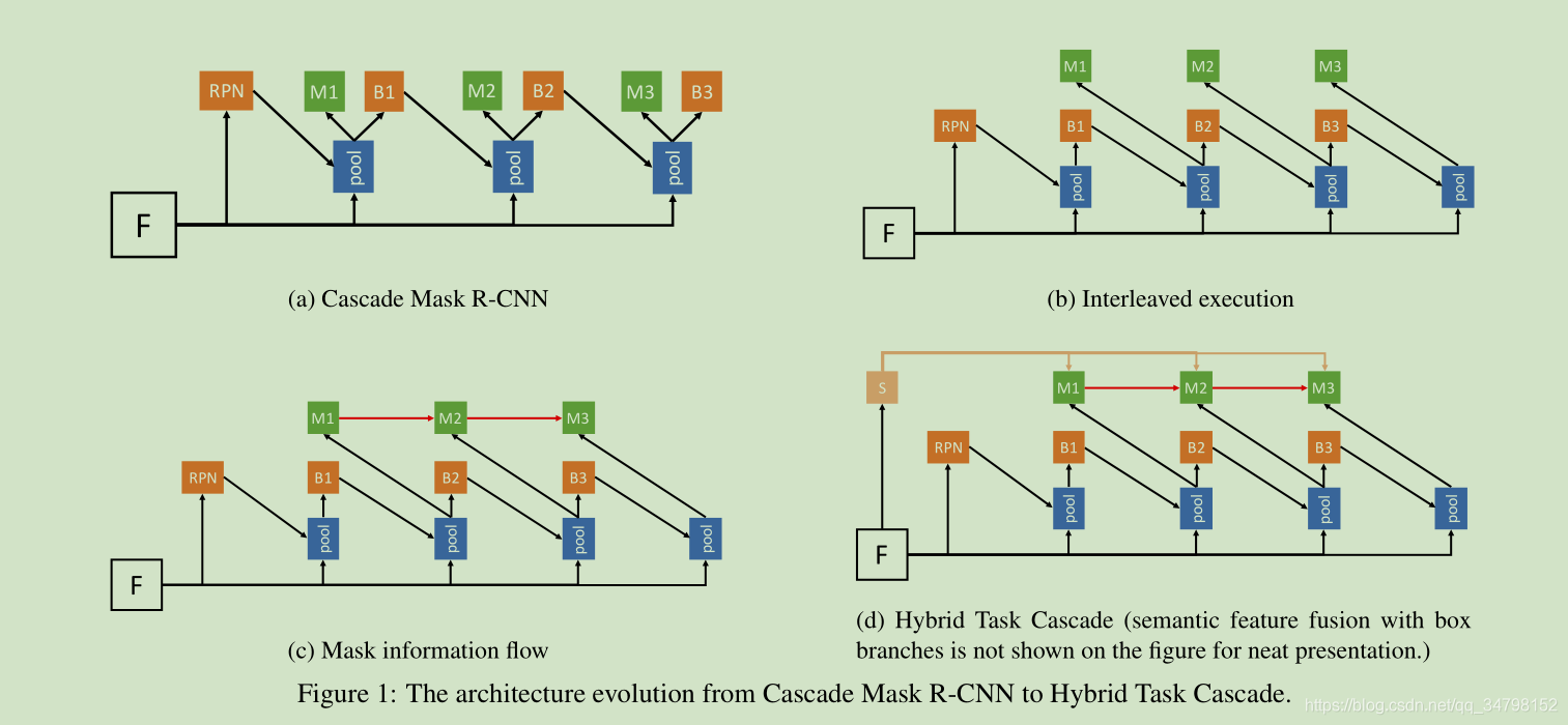 从Cascade R-CNN到Hybrid Task Cascade_hybirdcascadercnn-CSDN博客