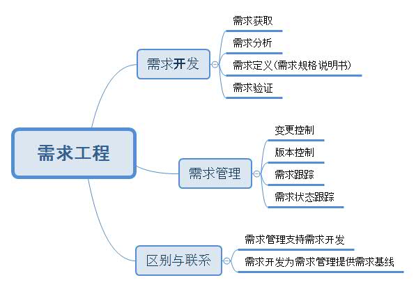 系统分析师之路 第六章需求工程 视频笔记 千月星跡 程序员资料 程序员资料 系统分析师之路 第六章需求工程 视频笔记 千月星跡 程序员资料 程序员资料