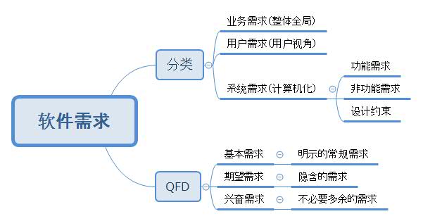 系统分析师之路 第六章需求工程 视频笔记 千月星跡 程序员资料 程序员资料 系统分析师之路 第六章需求工程 视频笔记 千月星跡 程序员资料 程序员资料
