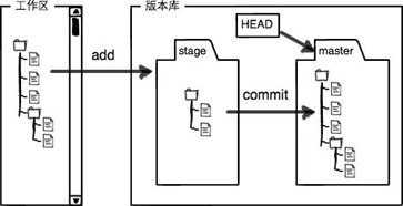 Git基础入门二：工作区和暂存区