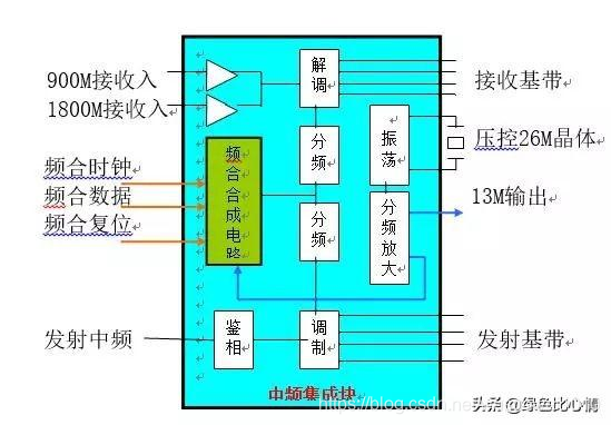 射频电路的原理及应用