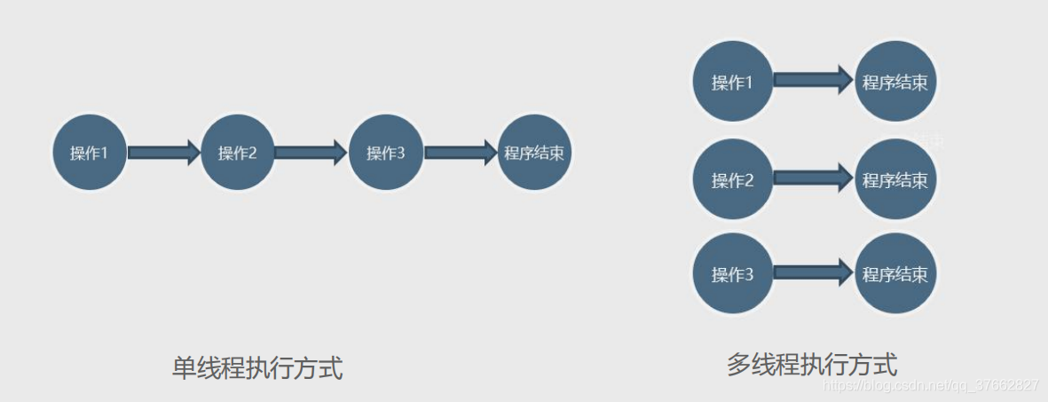 单线程和多线程的区别