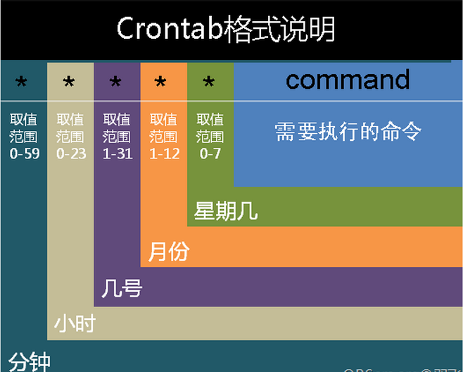 crontab用法_格式[通俗易懂]