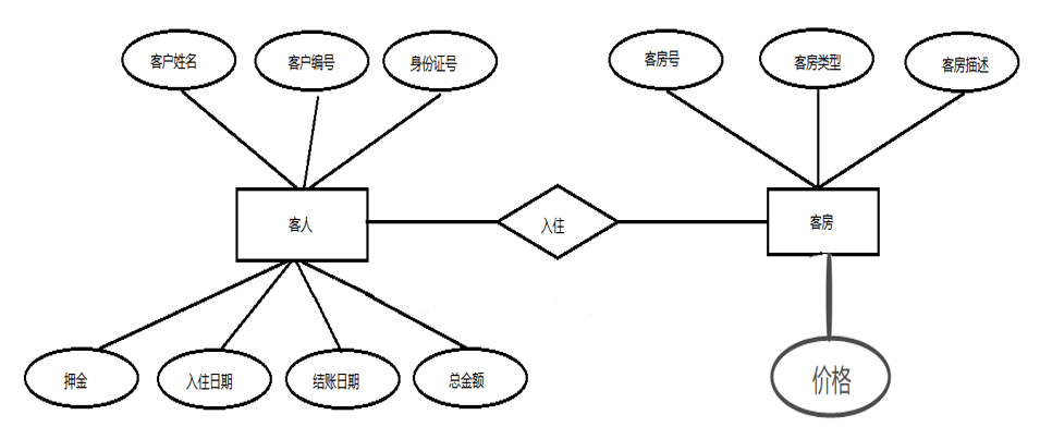 酒店管理系统C# + sql server数据库