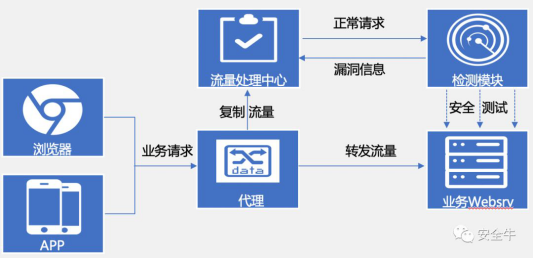 应用安全测试技术DAST、SAST、IAST对比分析-持续更新