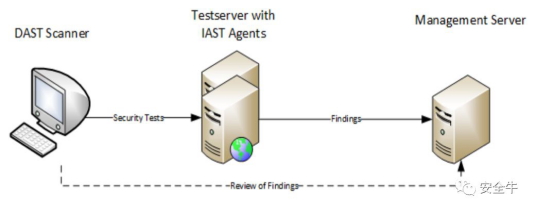 应用安全测试技术DAST、SAST、IAST对比分析-持续更新