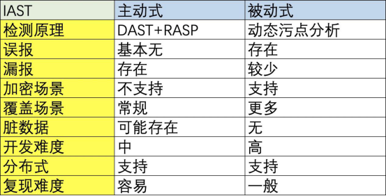 应用安全测试技术DAST、SAST、IAST对比分析-持续更新