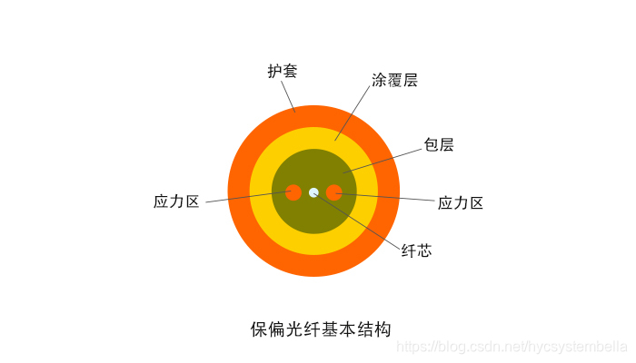 保偏光纤基本结构