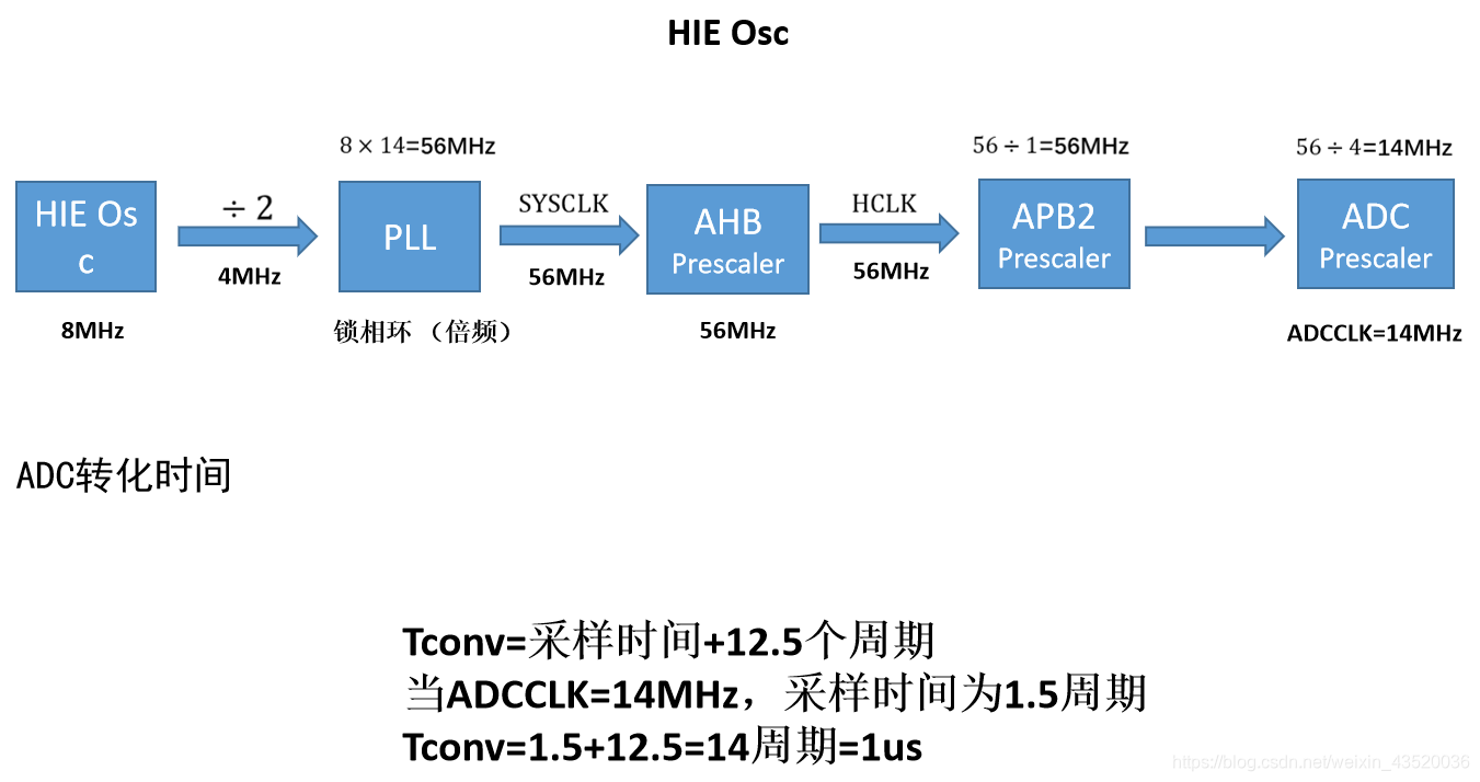 图2 外部时钟HIE 56MHz 采样时间1us