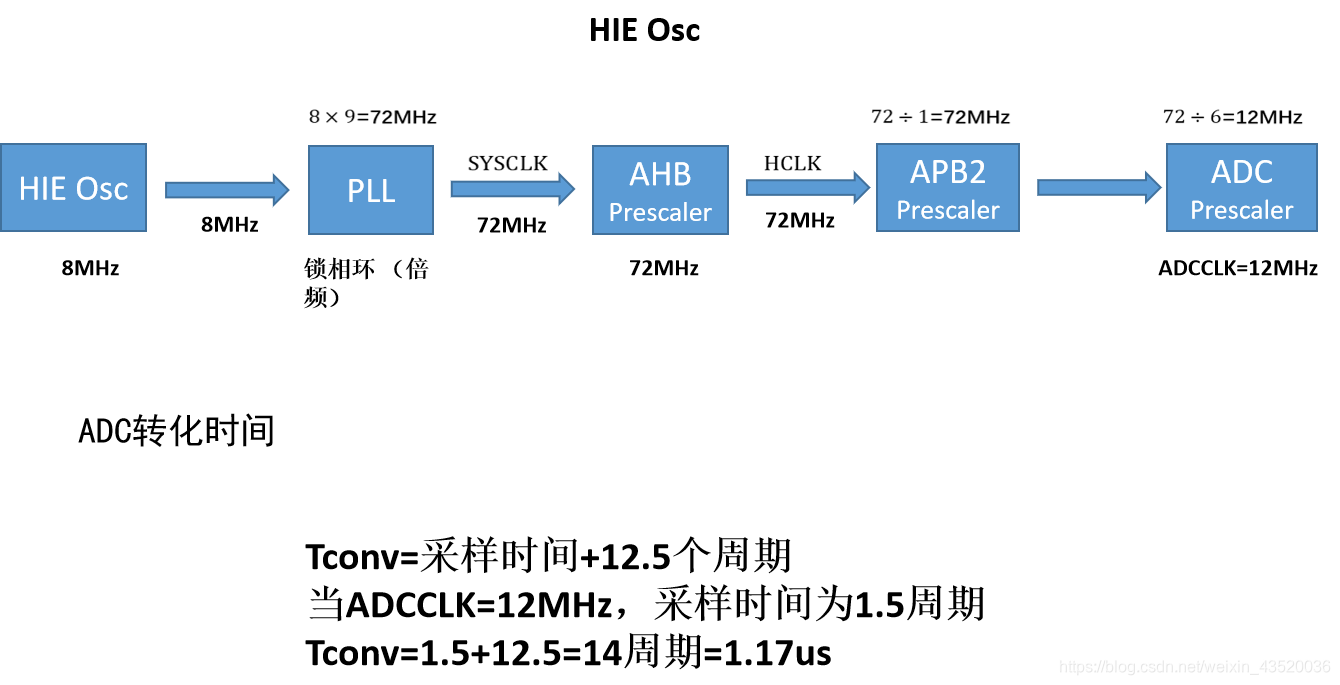 图3 外部时钟HIE 72MHz 采样时间1.17us