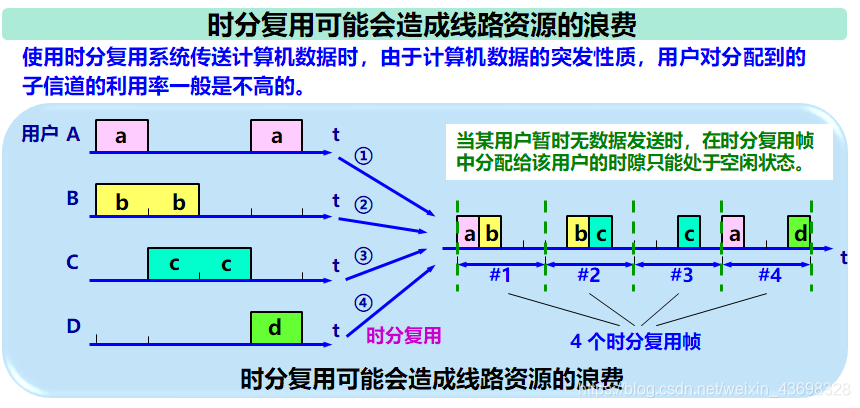 时分复用存在的问题