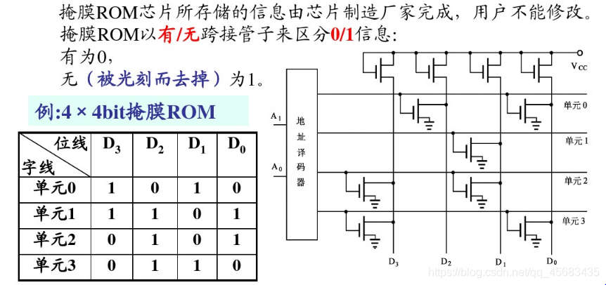 半导体存储器ROM_掩膜式rom可改写吗-CSDN博客