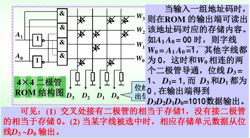 半导体存储器ROM_掩膜式rom可改写吗-CSDN博客