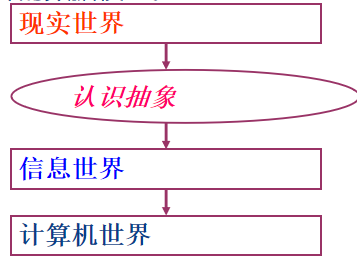 逻辑数据库设计——物理数据库设计数据模型是现实世界数据特征的抽象