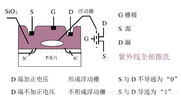 半导体存储器ROM_掩膜式rom可改写吗-CSDN博客