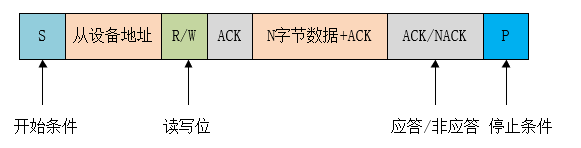 IIC总线数据传输格式