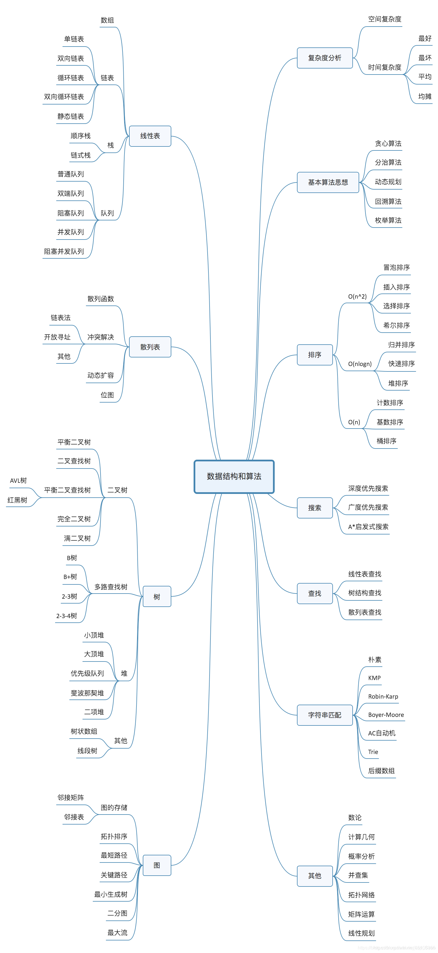 数据结构和算法包含知识点如图：