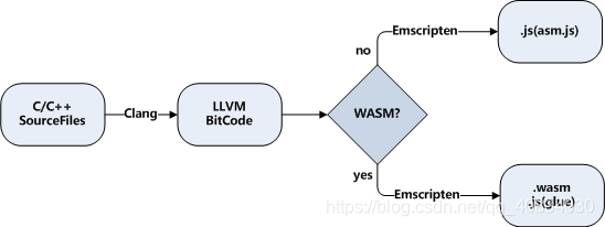 Emscripten之基础使用_emscripten教程-CSDN博客