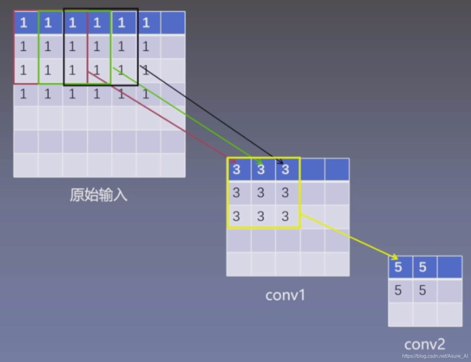 Vgg中2个3 3卷积核对alexnet中5 5卷积核以及感受野计算公式 Asure Ai的博客 程序员信息网 程序员信息网