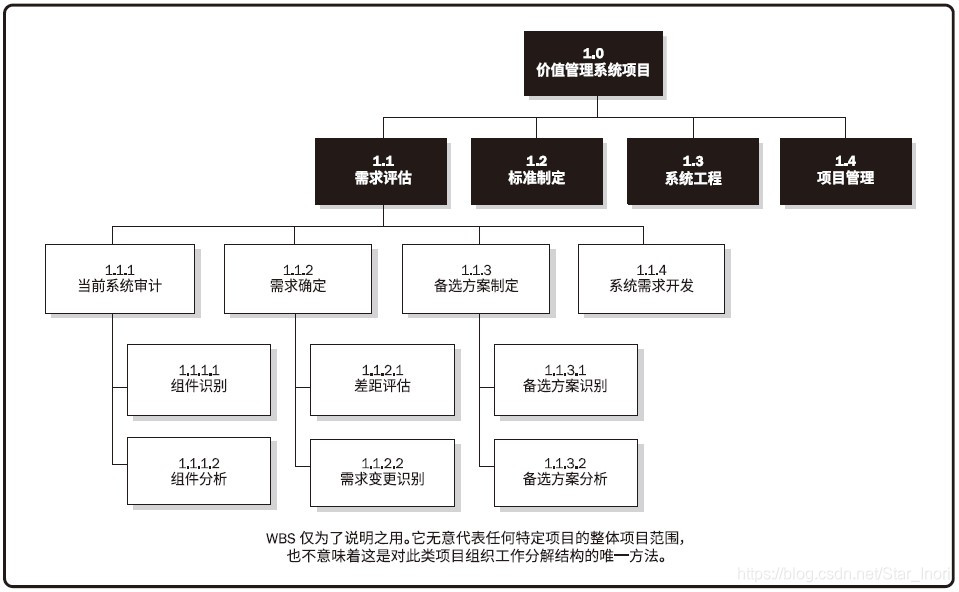 项目建设周期包括哪几个阶段 watermark,type_ZmFuZ3poZW5naGVpdGk,shadow_10,text_aHR0cHM6Ly9ibG9nLmNzZG4ubmV0L1N0YXJfSW5vcmk=,size_16,color_FFFFFF,t_70