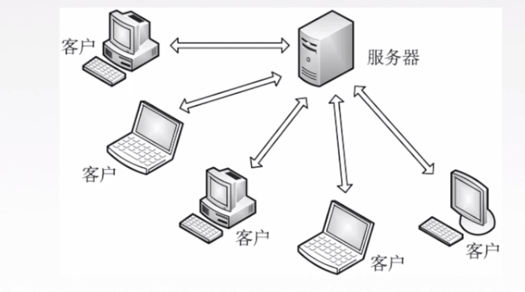 客户端与服务器在计算机网络中分别扮演什么角色？