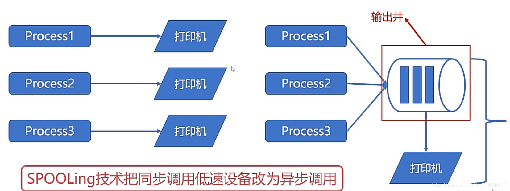 操作系统专栏——操作系统的设备管理