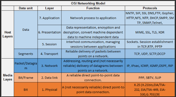 На каком уровне osi работает протокол rest. Dns модель osi. dns протокол уровень osi. icmp протокол уровень osi.